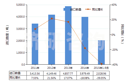 2011-2015年9月中國航空器用新的充氣橡膠輪胎(HS40113000)進(jìn)口量及增速統(tǒng)計(jì)